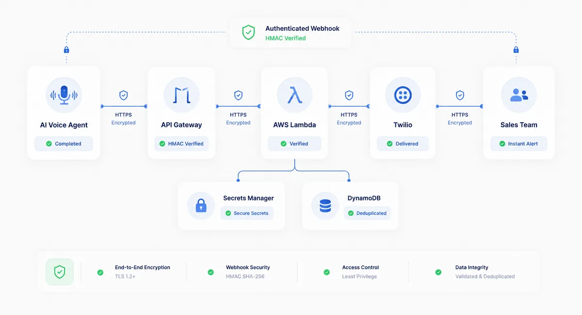 Security diagram showing the authenticated, HMAC verified, HTTPS encrypted path from the AI voice agent through API Gateway and AWS Lambda to Twilio and the sales team, backed by Secrets Manager and DynamoDB