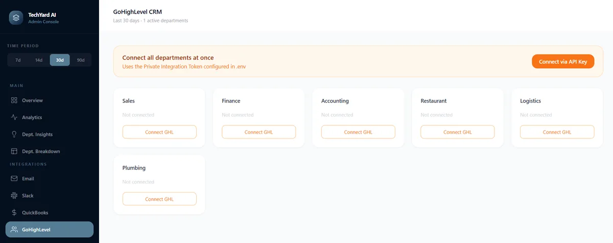 TechYard AI admin console showing GoHighLevel CRM connection cards for Sales, Finance, Accounting, Restaurant, Logistics, and Plumbing departments
