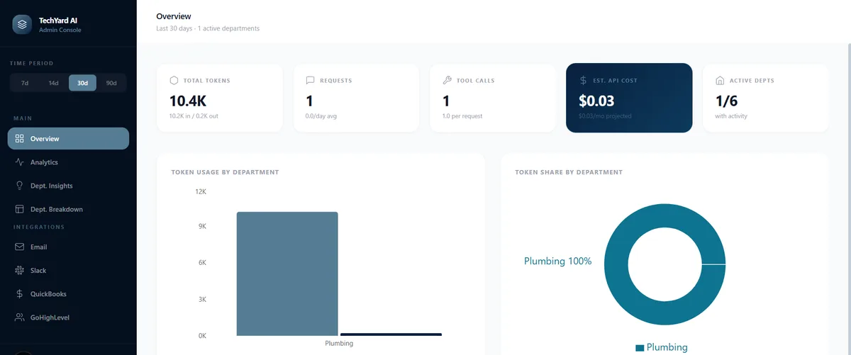 TechYard AI admin console overview showing total tokens, requests, tool calls, estimated API cost, and token usage charts by department