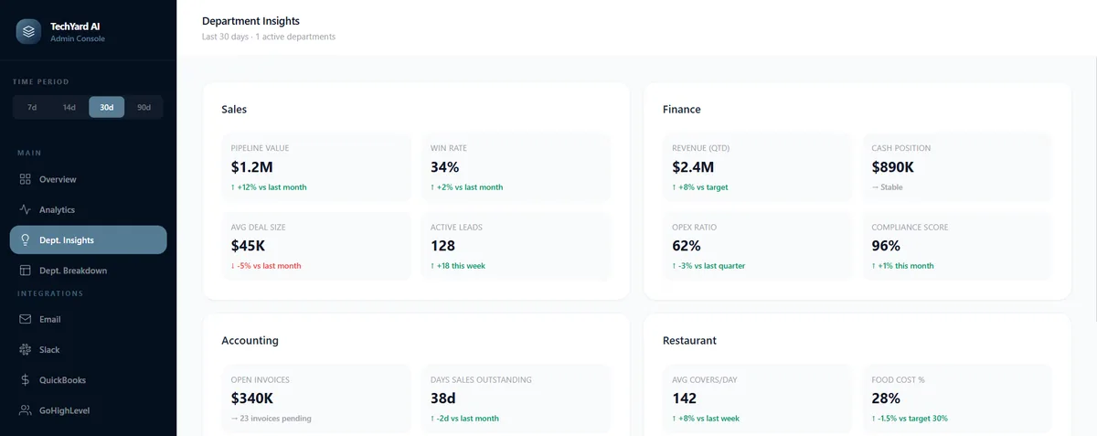 TechYard AI department insights showing live Sales pipeline value and win rate, Finance revenue and cash position, and Restaurant covers per day KPIs