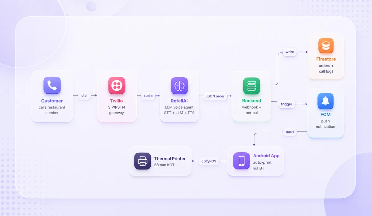 Diagram showing the Print Order pipeline: a customer call routed through Twilio and RetellAI to the backend, then written to Firestore and pushed via FCM to the Android app, which prints to a Bluetooth thermal printer