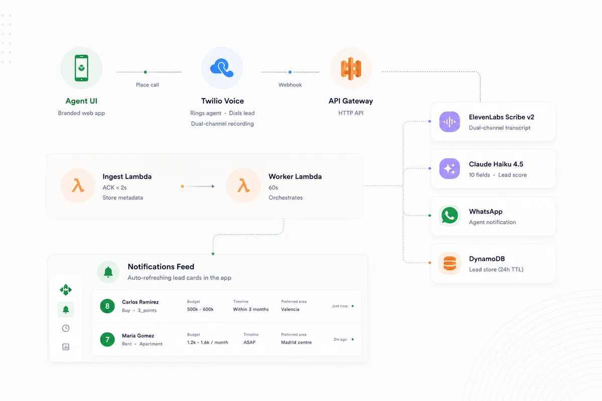 System overview diagram: Tecnocasa's agent web app placing a call through Twilio Voice, orchestrated by AWS Lambda and API Gateway, transcribed and scored by ElevenLabs and Claude, stored in DynamoDB, and delivered to WhatsApp and the Notifications feed