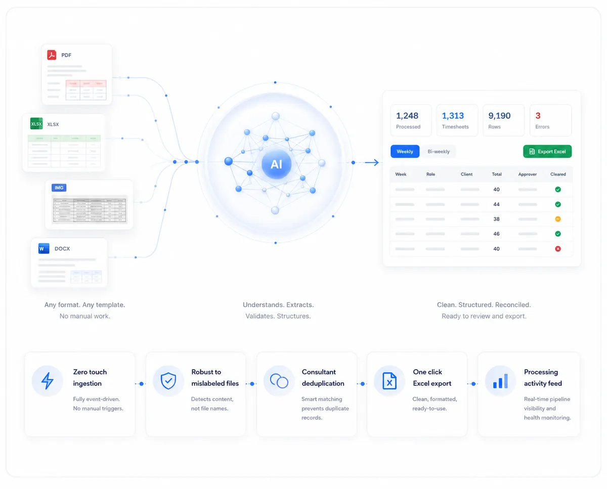 Timesheet Automation key capabilities, from any file format input through AI understanding to a clean, structured, exportable dashboard