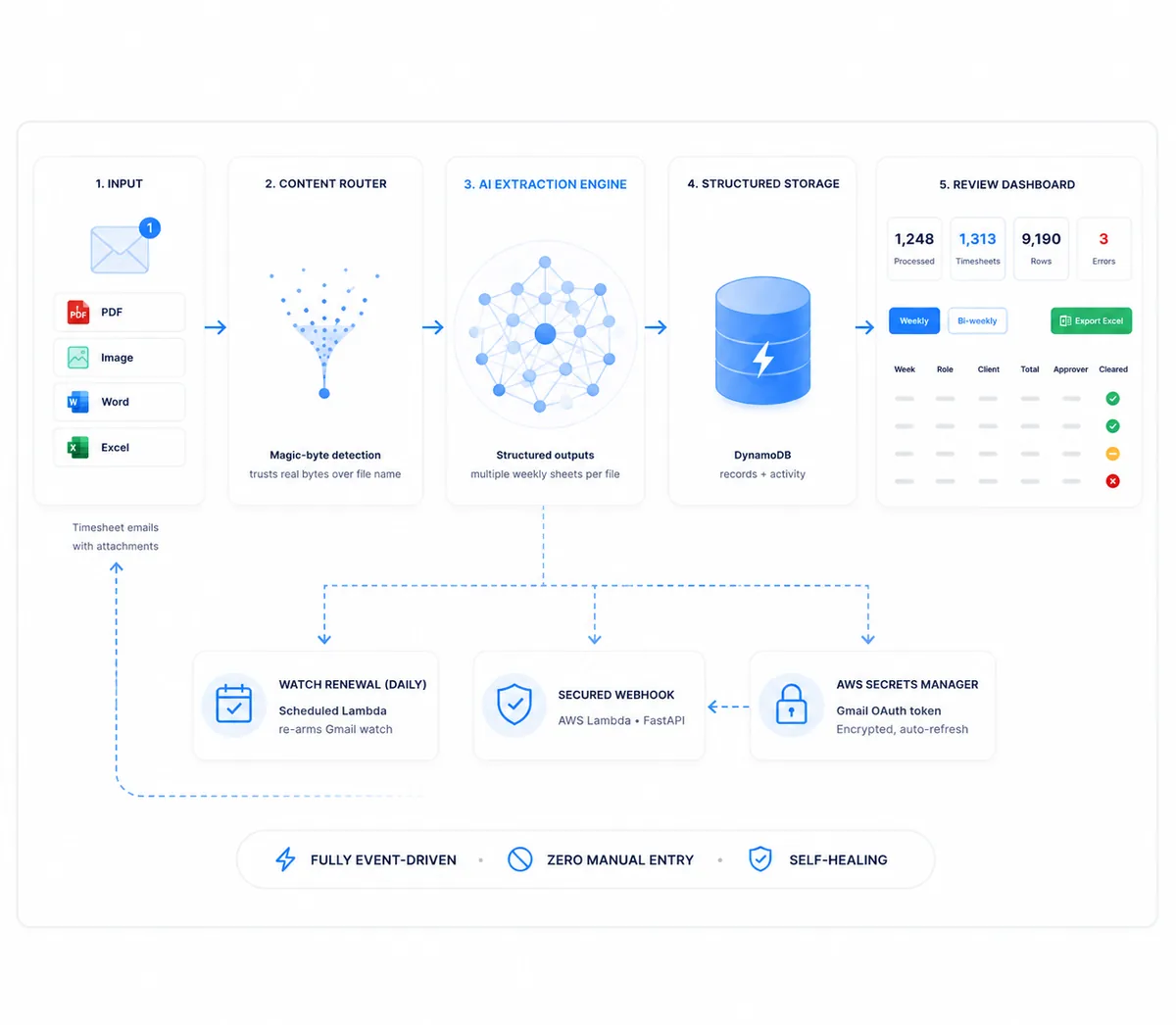 Timesheet Automation pipeline architecture, from inbox input through content routing, AI extraction, structured storage, and the review dashboard