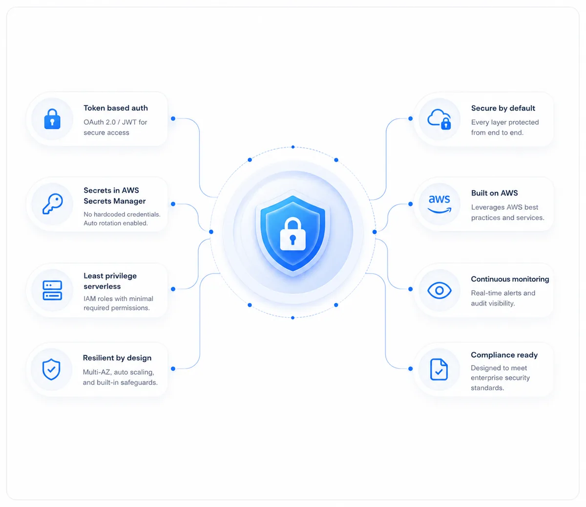 Timesheet Automation security model, covering token based auth, AWS Secrets Manager, least privilege serverless, and continuous monitoring