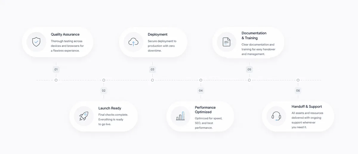 VRTek Consulting launch and handoff timeline covering QA, deployment, documentation, and support