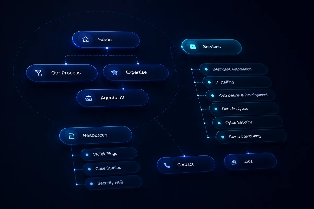 VRTek Consulting site architecture map showing Home, Our Process, Expertise, Agentic AI, Services, and Resources